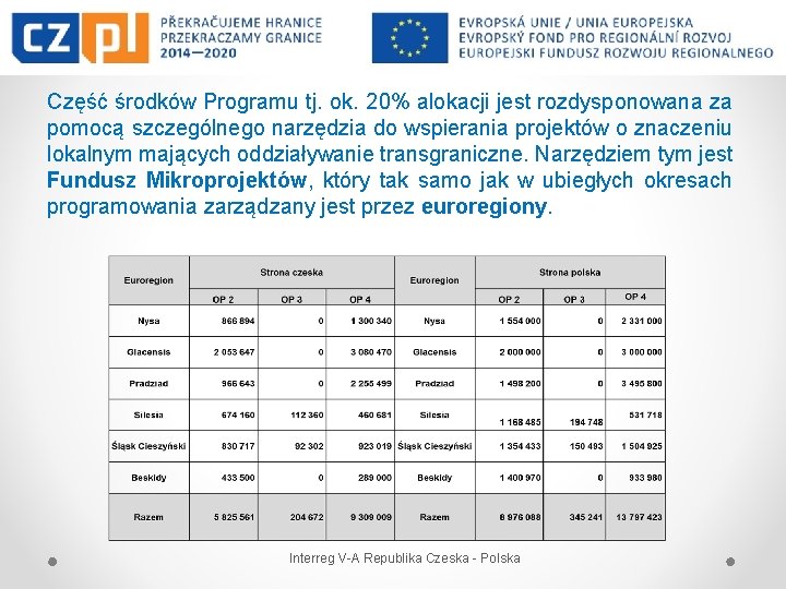 Część środków Programu tj. ok. 20% alokacji jest rozdysponowana za pomocą szczególnego narzędzia do Część środków Programu tj. ok. 20% alokacji jest rozdysponowana za pomocą szczególnego narzędzia do