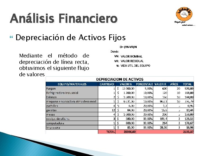 Análisis Financiero Depreciación de Activos Fijos Mediante el método de depreciación de línea recta,