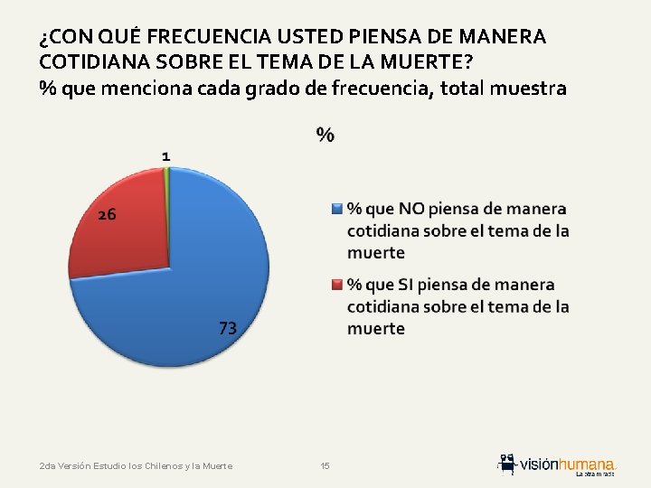 ¿CON QUÉ FRECUENCIA USTED PIENSA DE MANERA COTIDIANA SOBRE EL TEMA DE LA MUERTE?