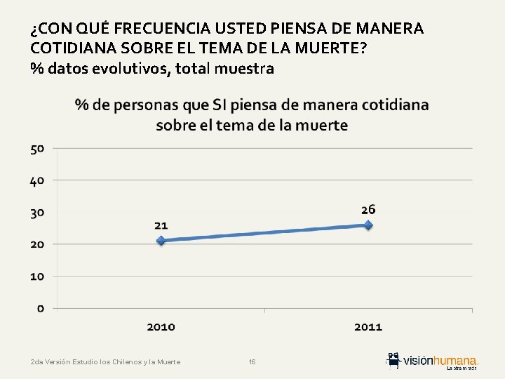 ¿CON QUÉ FRECUENCIA USTED PIENSA DE MANERA COTIDIANA SOBRE EL TEMA DE LA MUERTE?