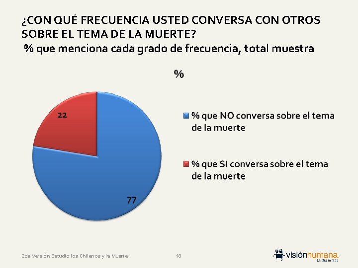 ¿CON QUÉ FRECUENCIA USTED CONVERSA CON OTROS SOBRE EL TEMA DE LA MUERTE? %