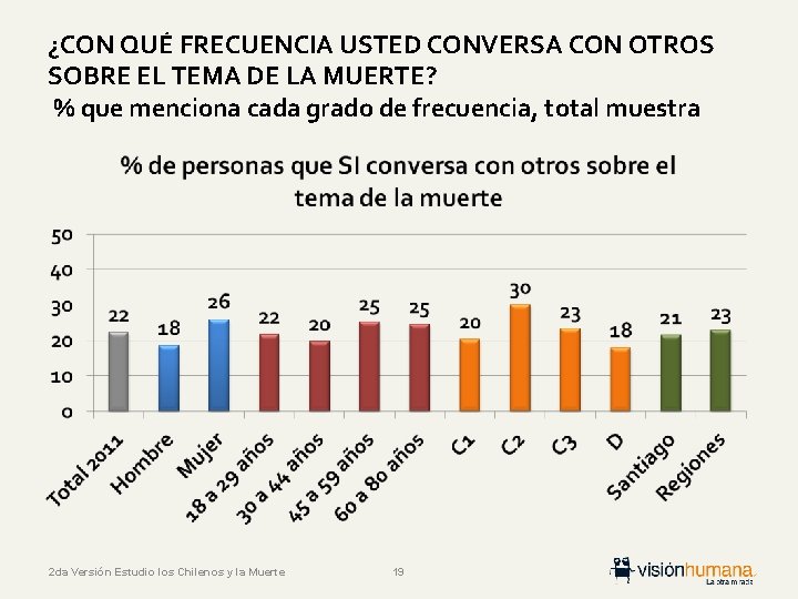 ¿CON QUÉ FRECUENCIA USTED CONVERSA CON OTROS SOBRE EL TEMA DE LA MUERTE? %