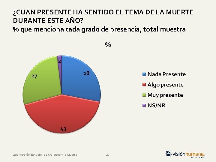 ¿CUÁN PRESENTE HA SENTIDO EL TEMA DE LA MUERTE DURANTE ESTE AÑO? % que