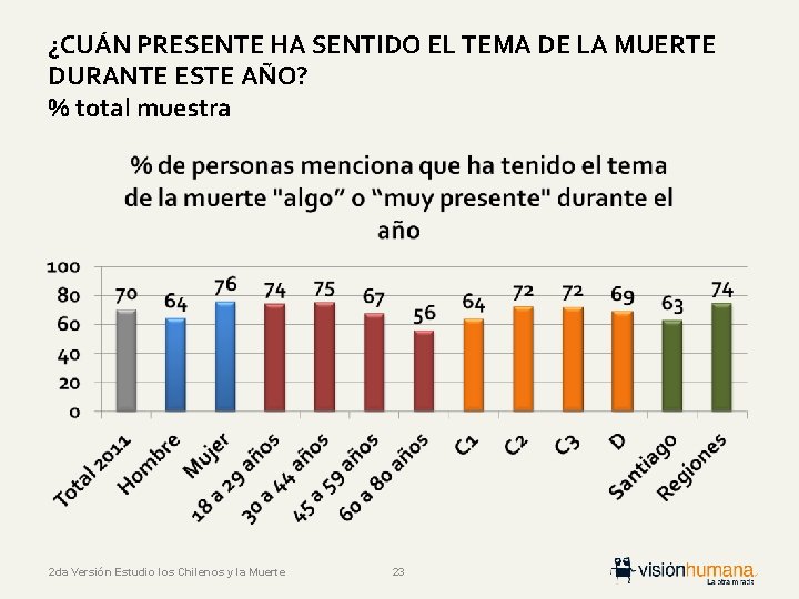 ¿CUÁN PRESENTE HA SENTIDO EL TEMA DE LA MUERTE DURANTE ESTE AÑO? % total