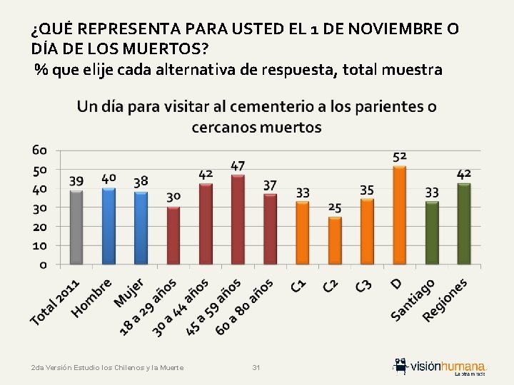 ¿QUÉ REPRESENTA PARA USTED EL 1 DE NOVIEMBRE O DÍA DE LOS MUERTOS? %