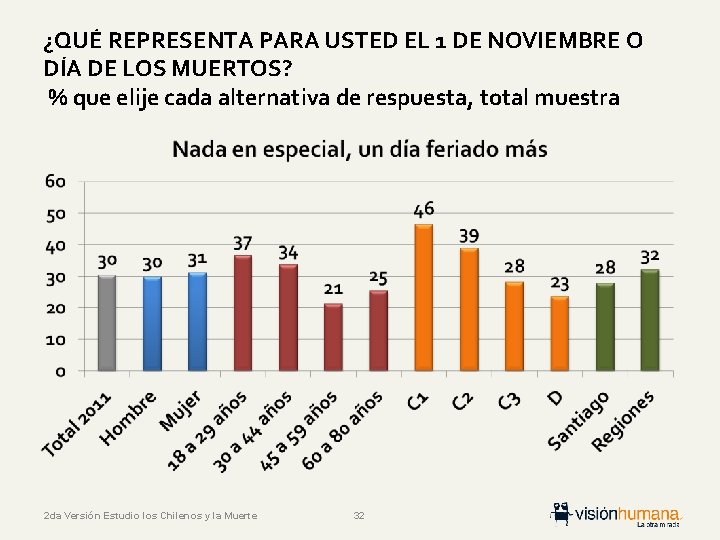 ¿QUÉ REPRESENTA PARA USTED EL 1 DE NOVIEMBRE O DÍA DE LOS MUERTOS? %