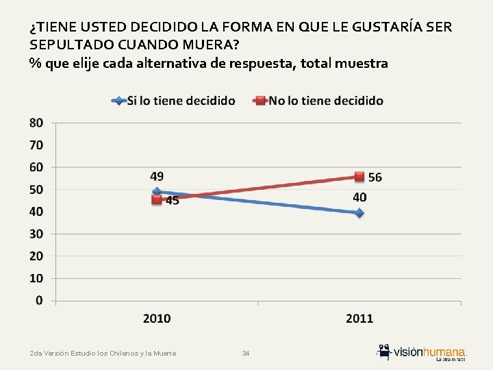 ¿TIENE USTED DECIDIDO LA FORMA EN QUE LE GUSTARÍA SER SEPULTADO CUANDO MUERA? %