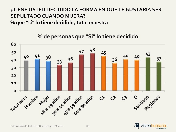 ¿TIENE USTED DECIDIDO LA FORMA EN QUE LE GUSTARÍA SER SEPULTADO CUANDO MUERA? %