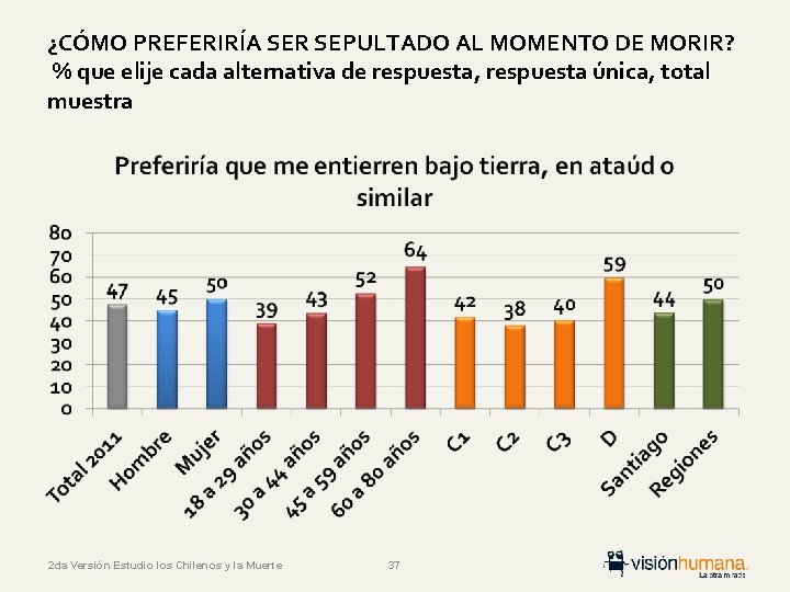 ¿CÓMO PREFERIRÍA SER SEPULTADO AL MOMENTO DE MORIR? % que elije cada alternativa de