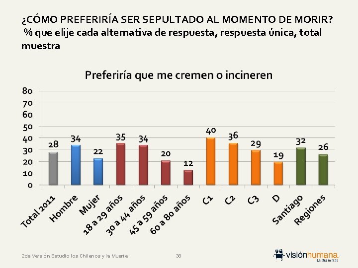 ¿CÓMO PREFERIRÍA SER SEPULTADO AL MOMENTO DE MORIR? % que elije cada alternativa de