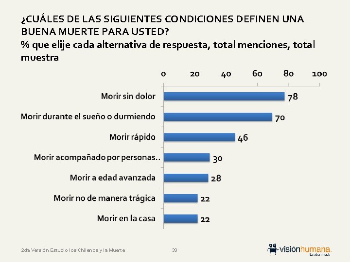 ¿CUÁLES DE LAS SIGUIENTES CONDICIONES DEFINEN UNA BUENA MUERTE PARA USTED? % que elije