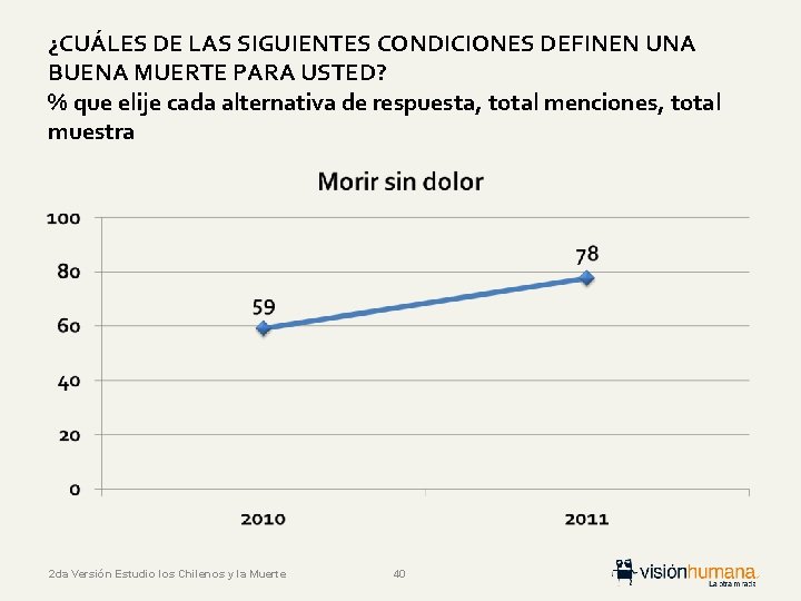 ¿CUÁLES DE LAS SIGUIENTES CONDICIONES DEFINEN UNA BUENA MUERTE PARA USTED? % que elije