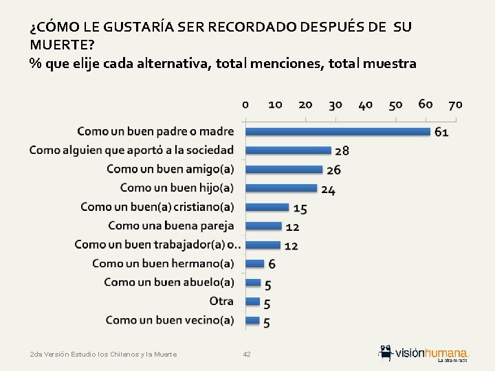 ¿CÓMO LE GUSTARÍA SER RECORDADO DESPUÉS DE SU MUERTE? % que elije cada alternativa,