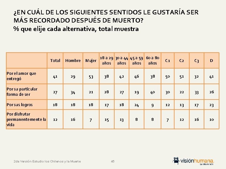 ¿EN CUÁL DE LOS SIGUIENTES SENTIDOS LE GUSTARÍA SER MÁS RECORDADO DESPUÉS DE MUERTO?