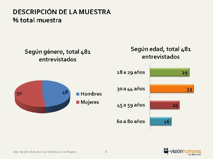 DESCRIPCIÓN DE LA MUESTRA % total muestra 2 da Versión Estudio los Chilenos y