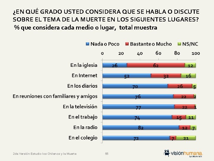 ¿EN QUÉ GRADO USTED CONSIDERA QUE SE HABLA O DISCUTE SOBRE EL TEMA DE