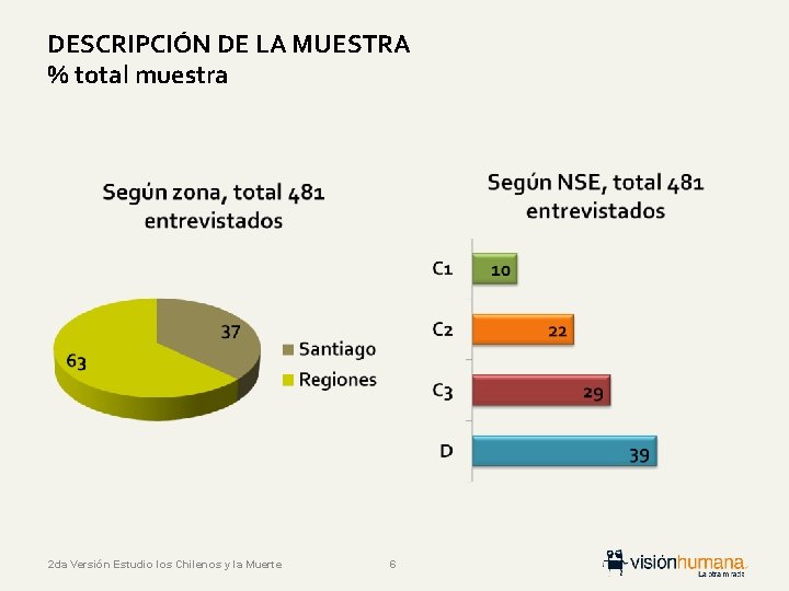 DESCRIPCIÓN DE LA MUESTRA % total muestra 2 da Versión Estudio los Chilenos y