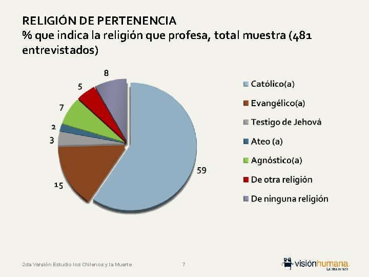 RELIGIÓN DE PERTENENCIA % que indica la religión que profesa, total muestra (481 entrevistados)