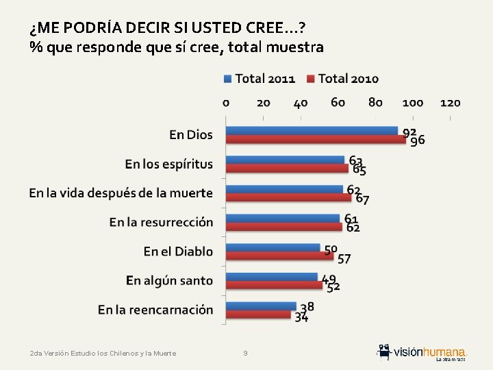 ¿ME PODRÍA DECIR SI USTED CREE…? % que responde que sí cree, total muestra