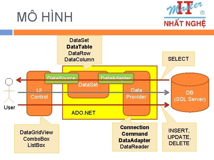 MÔ HÌNH Data. Set Data. Table Data. Row Data. Column Data. Source UI Control