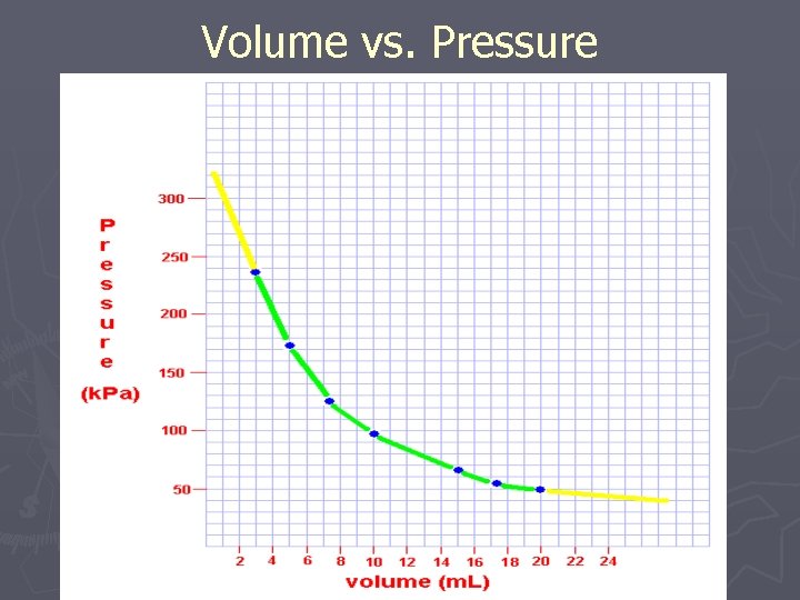 Volume vs. Pressure 