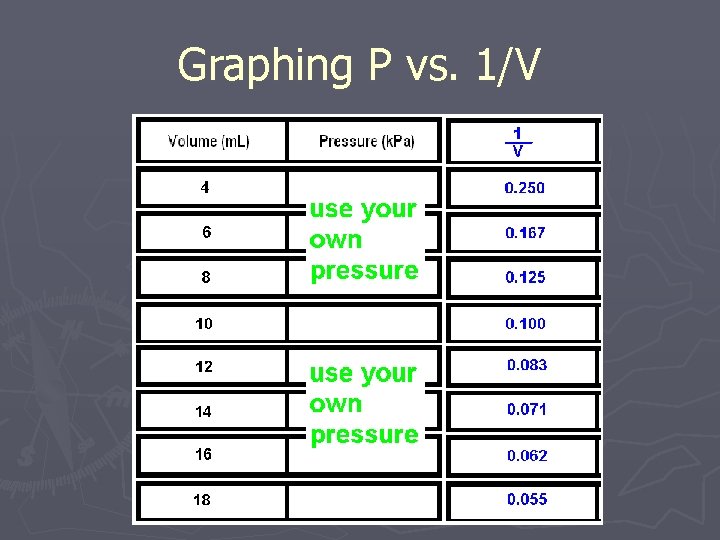 Graphing P vs. 1/V 