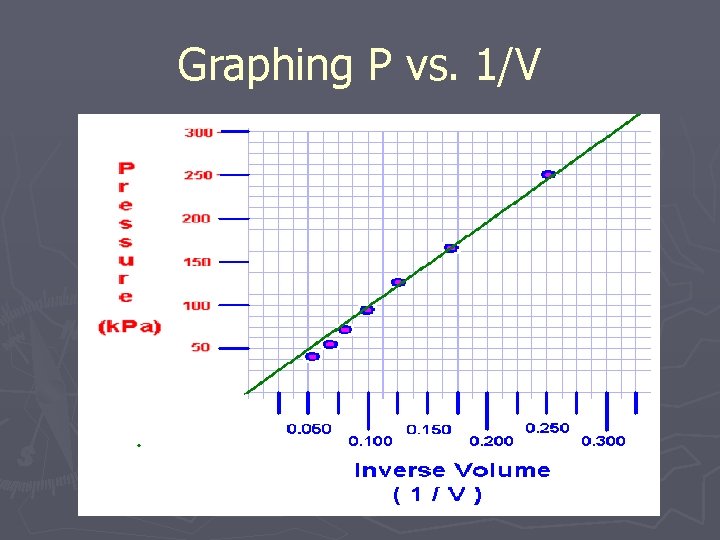 Graphing P vs. 1/V 