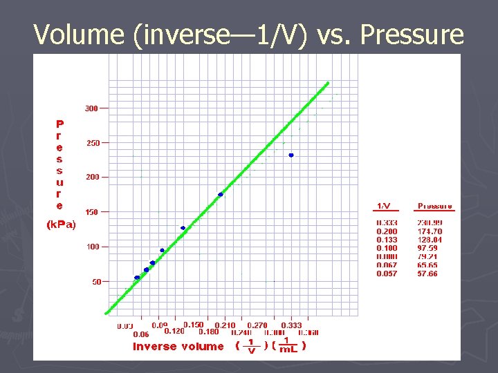 Volume (inverse— 1/V) vs. Pressure 