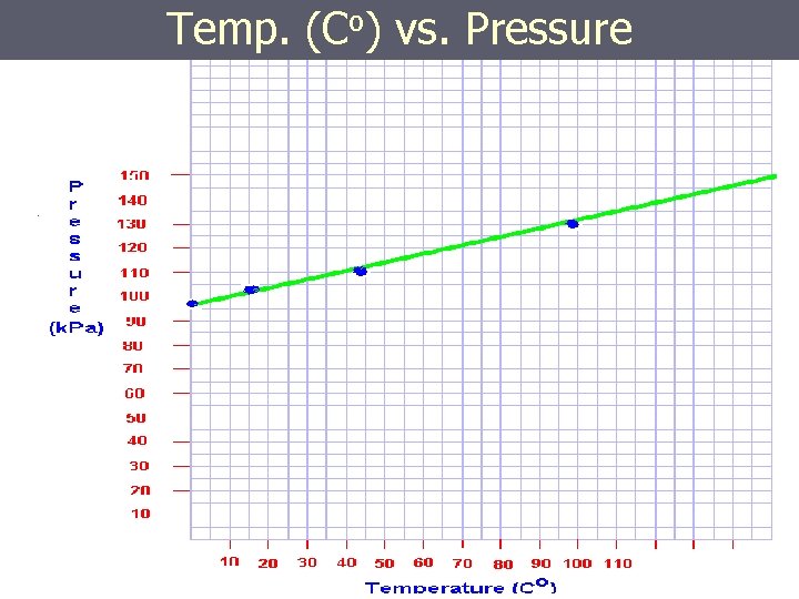 Temp. (Co) vs. Pressure 