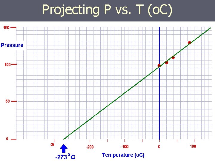 Projecting P vs. T (o. C) 