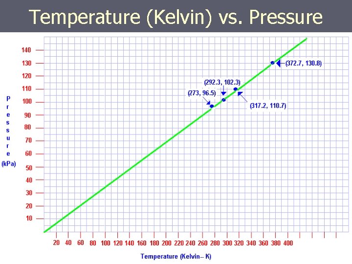 Temperature (Kelvin) vs. Pressure 