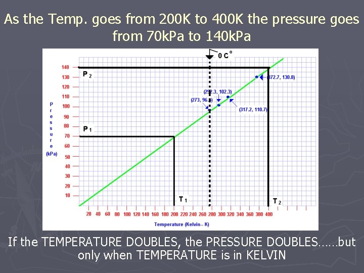 As the Temp. goes from 200 K to 400 K the pressure goes from