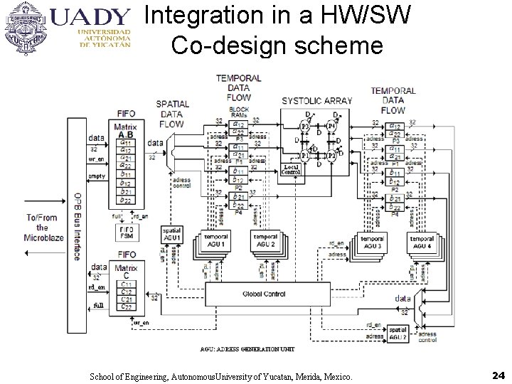 Integration in a HW/SW Co-design scheme School of Engineering, Autonomous. University of Yucatan, Merida,