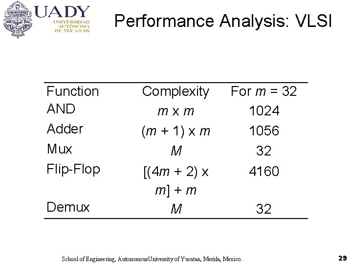 Performance Analysis: VLSI Function AND Adder Mux Flip-Flop Demux Complexity mxm (m + 1)