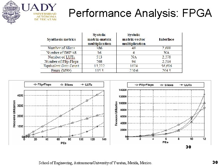 Performance Analysis: FPGA 30 School of Engineering, Autonomous. University of Yucatan, Merida, Mexico. 30