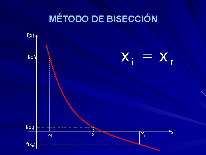 MÉTODO DE BISECCIÓN f(x) xi = x r f(xi) f(xr) f(xs) xi xi xs