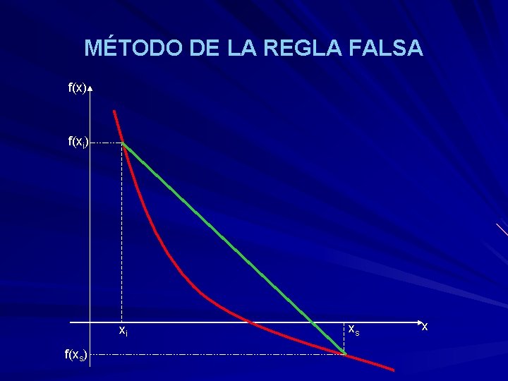MÉTODO DE LA REGLA FALSA f(x) f(xi) xi f(xs) xs x 