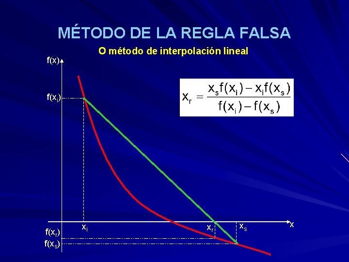 MÉTODO DE LA REGLA FALSA O método de interpolación lineal f(x) f(xi) f(xr) f(xs)