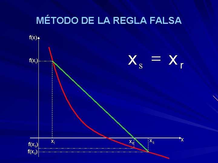 MÉTODO DE LA REGLA FALSA f(x) xs = x r f(xi) f(xs) xi xsr