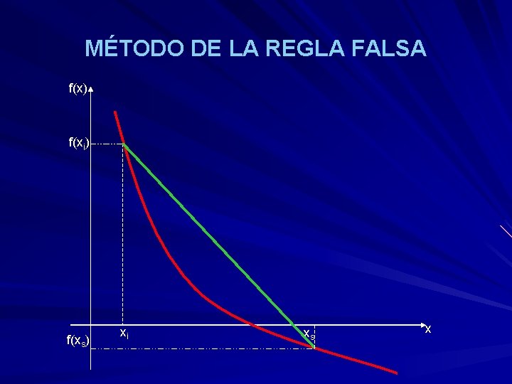 MÉTODO DE LA REGLA FALSA f(x) f(xi) f(xs) xi xs x 