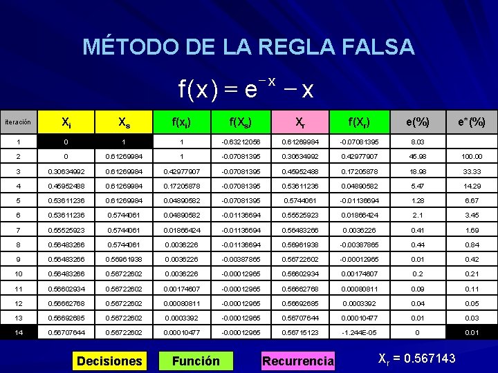 MÉTODO DE LA REGLA FALSA f ( x) = e -x -x iteración Xi