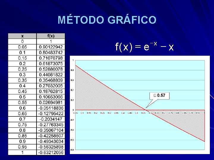 MÉTODO GRÁFICO f ( x) = e -x -x 