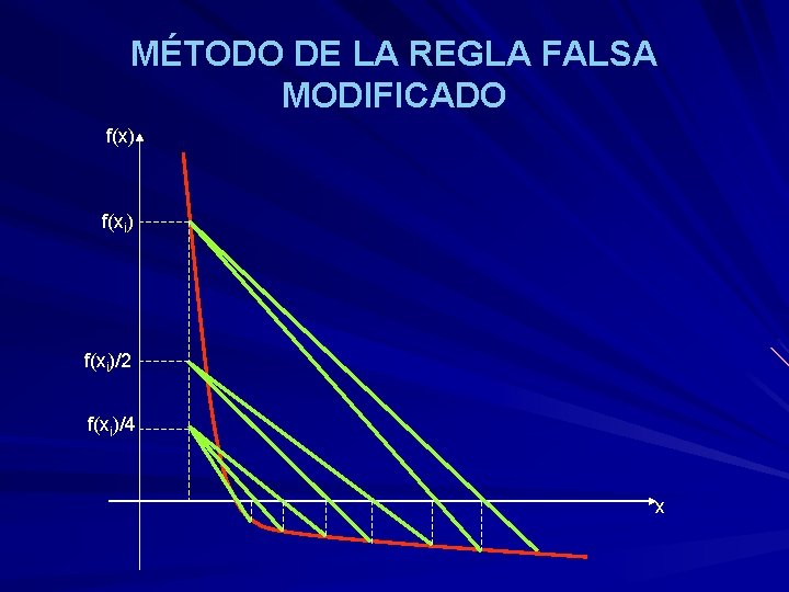 MÉTODO DE LA REGLA FALSA MODIFICADO f(x) f(xi)/2 f(xi)/4 x 