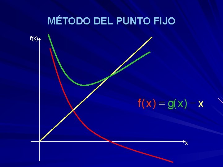 MÉTODO DEL PUNTO FIJO f(x) f ( x ) = g( x ) -