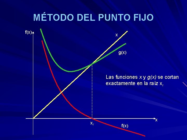 MÉTODO DEL PUNTO FIJO f(x) x g(x) Las funciones x y g(x) se cortan