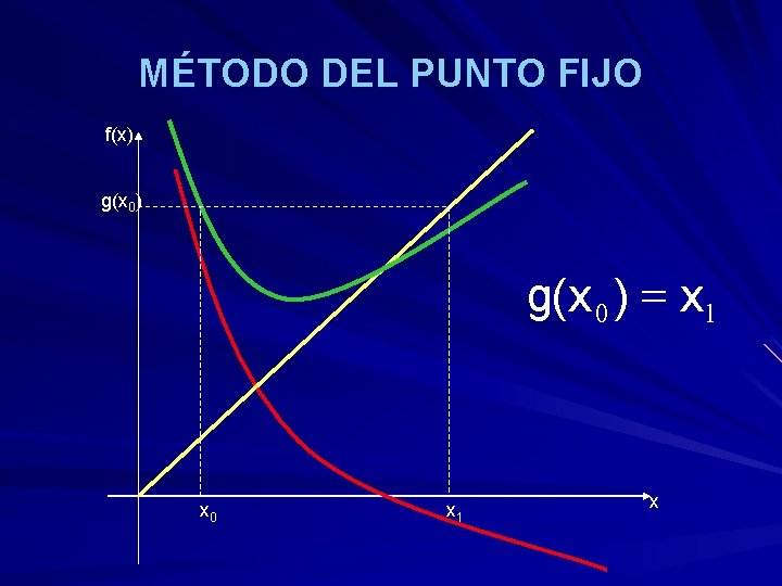 MÉTODO DEL PUNTO FIJO f(x) g(x 0) g( x 0 ) = x 1