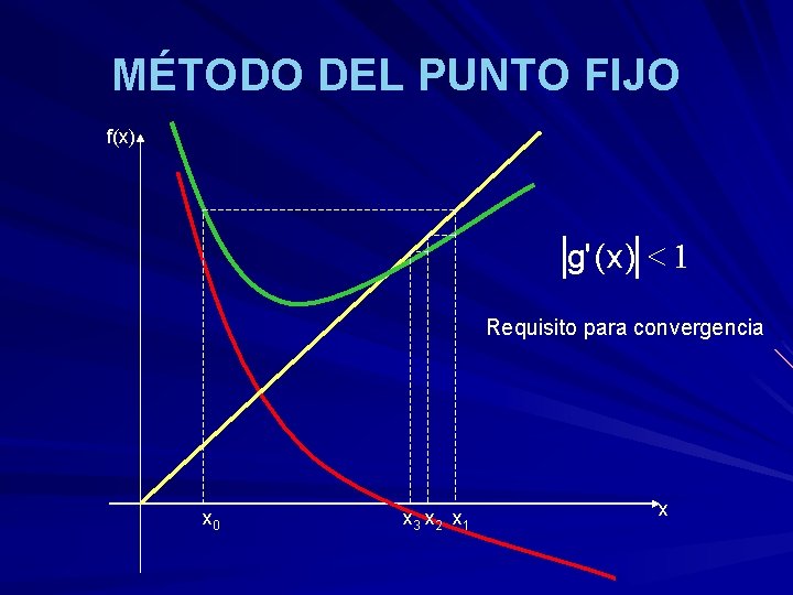 MÉTODO DEL PUNTO FIJO f(x) g' ( x ) < 1 Requisito para convergencia