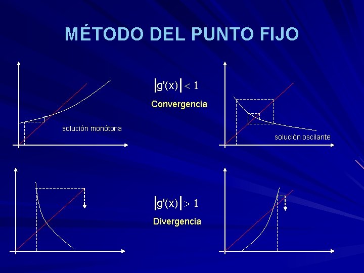 MÉTODO DEL PUNTO FIJO g'(x) < 1 Convergencia solución monótona solución oscilante g'(x) >