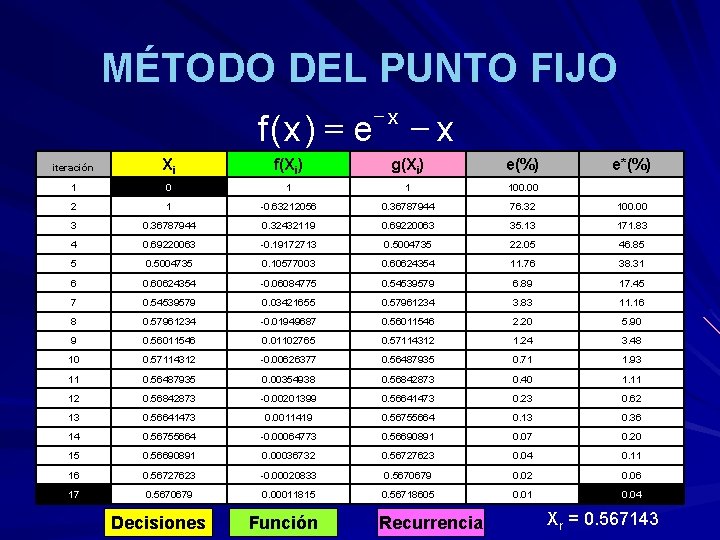 MÉTODO DEL PUNTO FIJO f ( x) = e -x -x iteración Xi f(Xi)