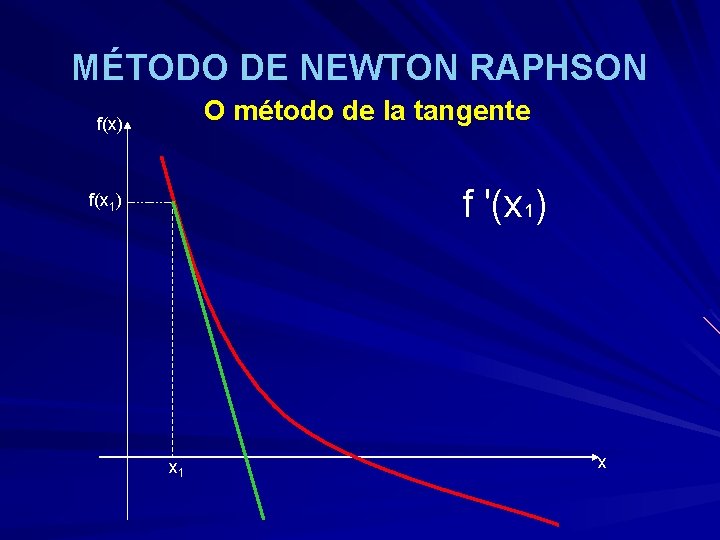 MÉTODO DE NEWTON RAPHSON O método de la tangente f(x) f '(x 1) f(x